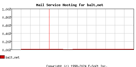 balt.net MX Hosting Market Share Graph