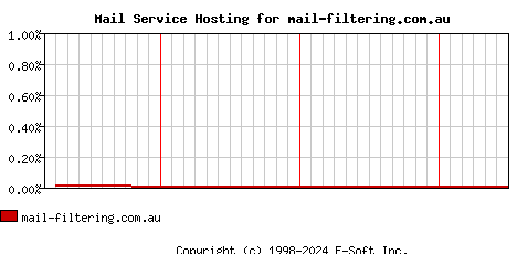 mail-filtering.com.au MX Hosting Market Share Graph
