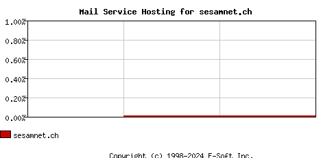 sesamnet.ch MX Hosting Market Share Graph