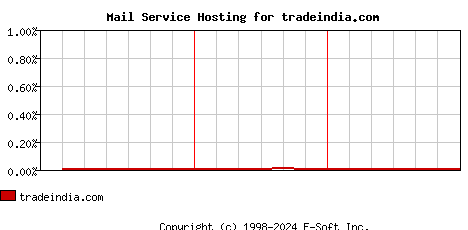 tradeindia.com MX Hosting Market Share Graph