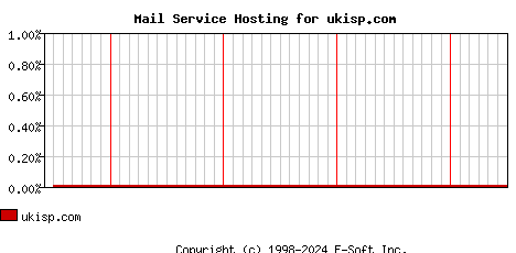 ukisp.com MX Hosting Market Share Graph