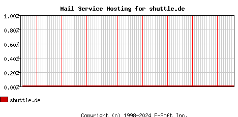 shuttle.de MX Hosting Market Share Graph