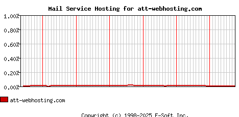 att-webhosting.com MX Hosting Market Share Graph