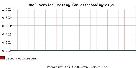cstechnologies.eu MX Hosting Market Share Graph