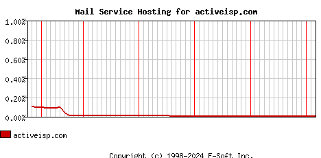 activeisp.com MX Hosting Market Share Graph