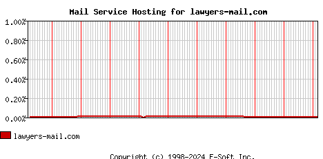 lawyers-mail.com MX Hosting Market Share Graph