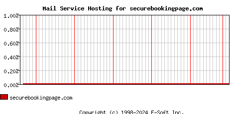 securebookingpage.com MX Hosting Market Share Graph