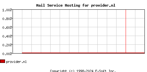 provider.nl MX Hosting Market Share Graph
