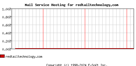 redtailtechnology.com MX Hosting Market Share Graph