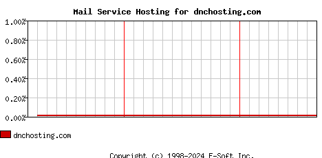 dnchosting.com MX Hosting Market Share Graph