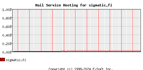 sigmatic.fi MX Hosting Market Share Graph