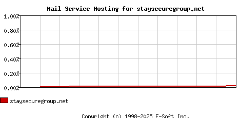 staysecuregroup.net MX Hosting Market Share Graph