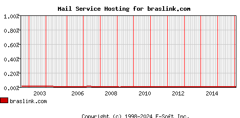 braslink.com MX Hosting Market Share Graph