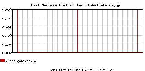 globalgate.ne.jp MX Hosting Market Share Graph