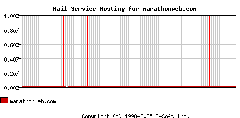 marathonweb.com MX Hosting Market Share Graph