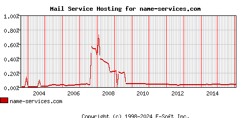 name-services.com MX Hosting Market Share Graph