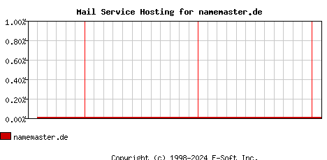 namemaster.de MX Hosting Market Share Graph