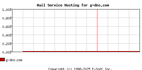 g-dns.com MX Hosting Market Share Graph
