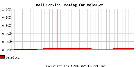 tele3.cz MX Hosting Market Share Graph
