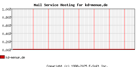 kd-menue.de MX Hosting Market Share Graph