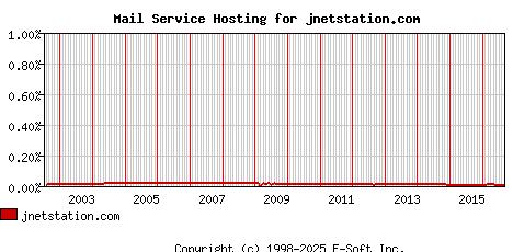 jnetstation.com MX Hosting Market Share Graph