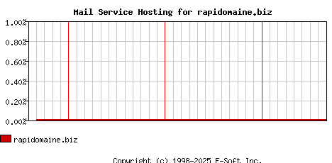 rapidomaine.biz MX Hosting Market Share Graph