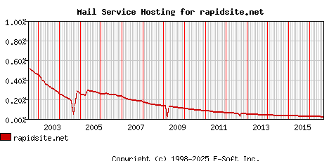 rapidsite.net MX Hosting Market Share Graph