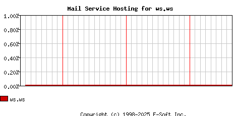 ws.ws MX Hosting Market Share Graph