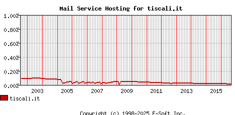 tiscali.it MX Hosting Market Share Graph