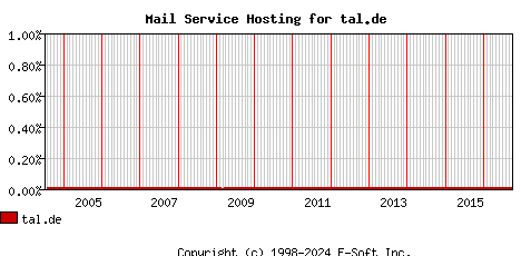 tal.de MX Hosting Market Share Graph