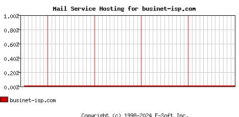 businet-isp.com MX Hosting Market Share Graph