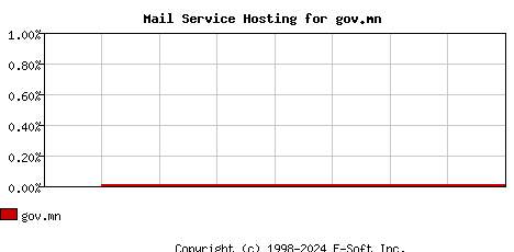 gov.mn MX Hosting Market Share Graph