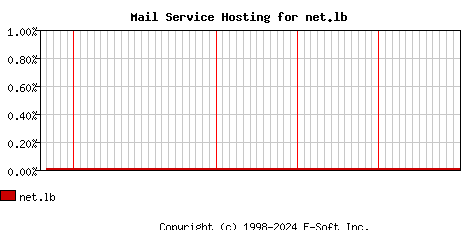 net.lb MX Hosting Market Share Graph