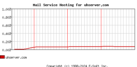 uhserver.com MX Hosting Market Share Graph
