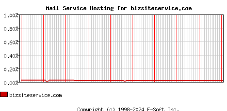 bizsiteservice.com MX Hosting Market Share Graph