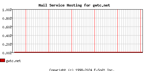gwtc.net MX Hosting Market Share Graph
