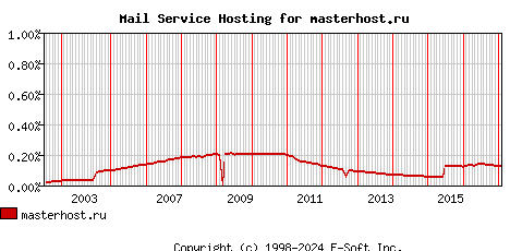 masterhost.ru MX Hosting Market Share Graph