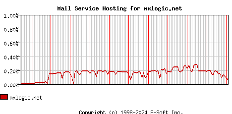 mxlogic.net MX Hosting Market Share Graph