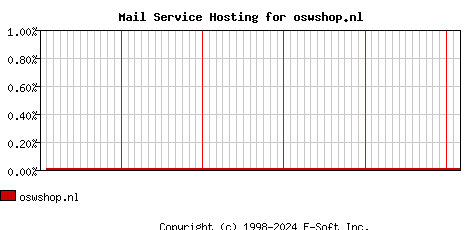 oswshop.nl MX Hosting Market Share Graph