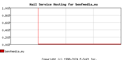 benfmedia.eu MX Hosting Market Share Graph