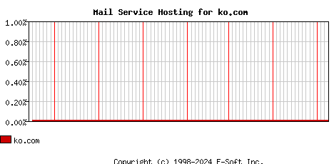 ko.com MX Hosting Market Share Graph