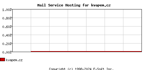 kvapem.cz MX Hosting Market Share Graph