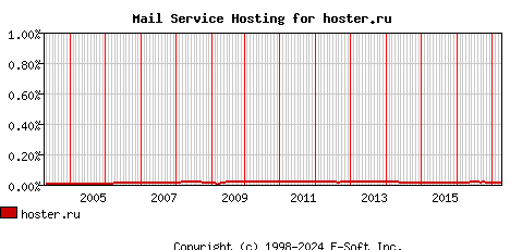 hoster.ru MX Hosting Market Share Graph