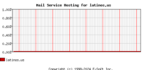 latinos.us MX Hosting Market Share Graph