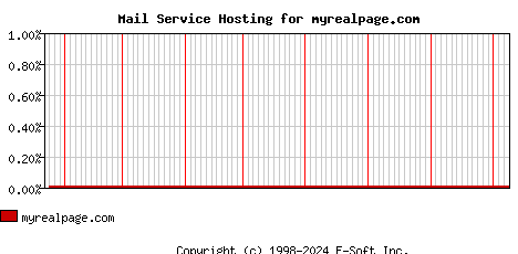 myrealpage.com MX Hosting Market Share Graph