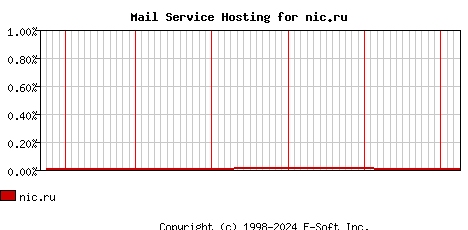 nic.ru MX Hosting Market Share Graph