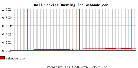 webnode.com MX Hosting Market Share Graph