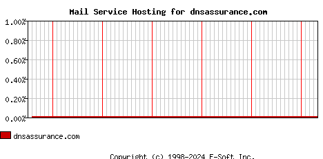 dnsassurance.com MX Hosting Market Share Graph