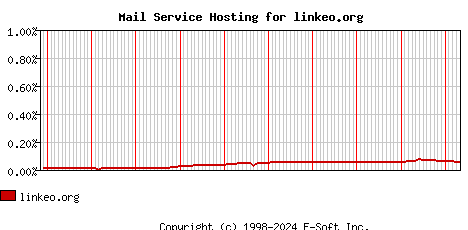 linkeo.org MX Hosting Market Share Graph