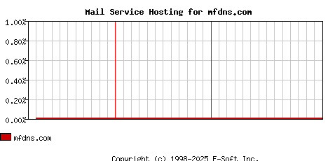 mfdns.com MX Hosting Market Share Graph
